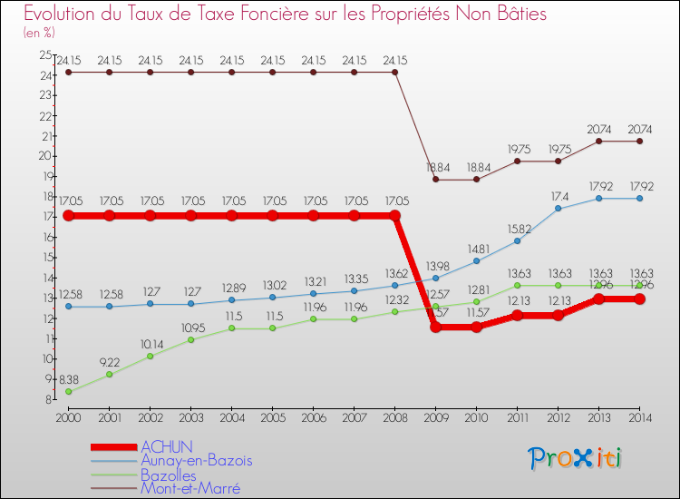 Evolution du taux de la taxe foncière sur les immeubles et terrains non batis pour ACHUN et les communes proches de 2000 à 2014 Comparaison des taux de la taxe foncière sur les immeubles et terrains non batis pour ACHUN et les communes voisines de 2000 à 2014