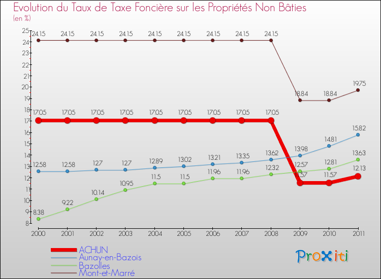Evolution du taux de la taxe foncière sur les immeubles et terrains non batis pour ACHUN et les communes proches Comparaison des taux de la taxe foncière sur les immeubles et terrains non batis pour ACHUN et les communes voisines