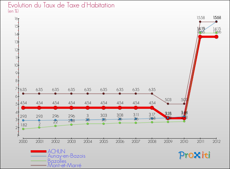 Evolution du taux de la taxe d'habitation pour ACHUN et les communes proches Comparaison des taux de la taxe d'habitation pour ACHUN et les communes voisines