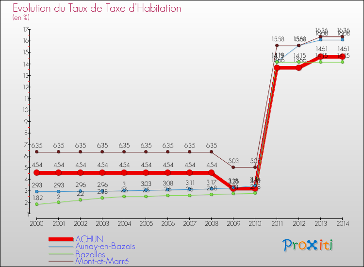 Evolution du taux de la taxe d'habitation pour ACHUN et les communes proches de 2000 à 2014 Comparaison des taux de la taxe d'habitation pour ACHUN et les communes voisines de 2000 à 2014