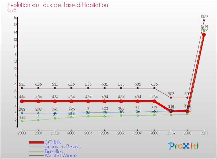 Evolution du taux de la taxe d'habitation pour ACHUN et les communes proches Comparaison des taux de la taxe d'habitation pour ACHUN et les communes voisines