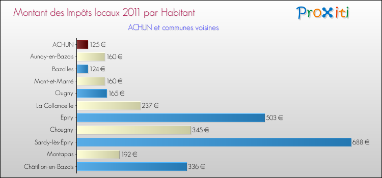 Montant des impôts locaux par Habitant pour ACHUN et les communes proches Comparaison des impôts locaux par habitant pour ACHUN et les communes voisines
