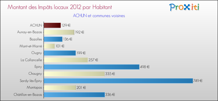 Montant des impôts locaux par Habitant pour ACHUN et les communes proches Comparaison des impôts locaux par habitant pour ACHUN et les communes voisines