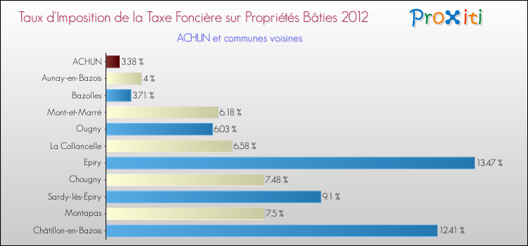 Taux d'imposition de la taxe foncière sur le bati 2012 pour ACHUN et les communes proches Comparaison des taux d'imposition de la taxe foncière sur le bati 2012 pour ACHUN et les communes voisines