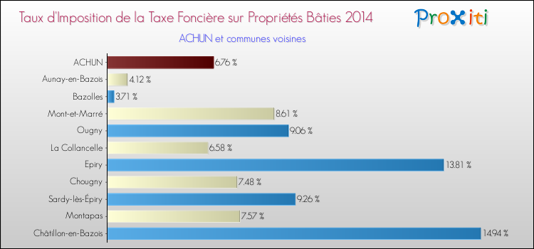 Taux d'imposition de la taxe foncière sur le bati 2014 pour ACHUN et les communes proches Comparaison des taux d'imposition de la taxe foncière sur le bati 2014 pour ACHUN et les communes voisines