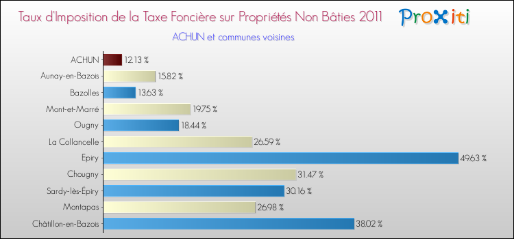 Taux d'imposition de la taxe foncière sur les immeubles et terrains non batis 2011 pour ACHUN et les communes proches Comparaison des taux d'imposition de la taxe foncière sur les immeubles et terrains non batis 2011 pour ACHUN et les communes voisines