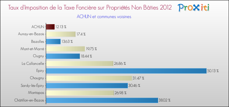 Taux d'imposition de la taxe foncière sur les immeubles et terrains non batis 2012 pour ACHUN et les communes proches Comparaison des taux d'imposition de la taxe foncière sur les immeubles et terrains non batis 2012 pour ACHUN et les communes voisines