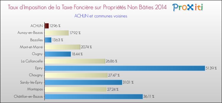 Taux d'imposition de la taxe foncière sur les immeubles et terrains non batis 2014 pour ACHUN et les communes proches Comparaison des taux d'imposition de la taxe foncière sur les immeubles et terrains non batis 2014 pour ACHUN et les communes voisines
