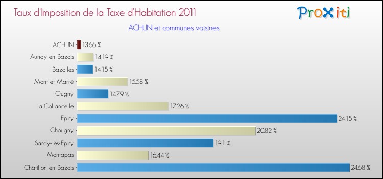 Taux d'imposition de la taxe d'habitation 2011 pour ACHUN et les communes proches Comparaison des taux d'imposition de la taxe d'habitation 2011 pour ACHUN et les communes voisines
