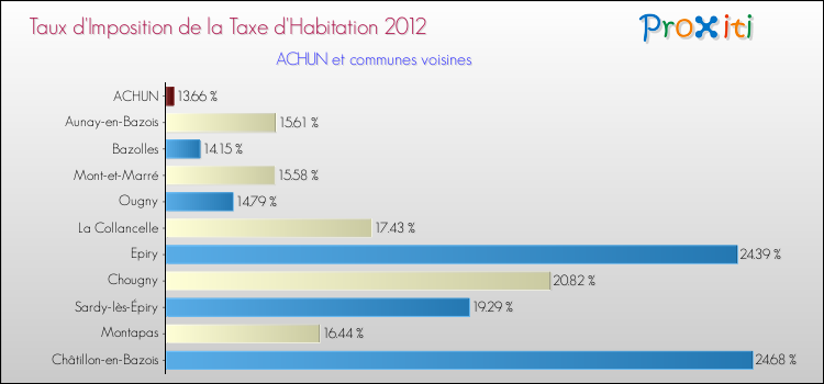 Taux d'imposition de la taxe d'habitation 2012 pour ACHUN et les communes proches Comparaison des taux d'imposition de la taxe d'habitation 2012 pour ACHUN et les communes voisines