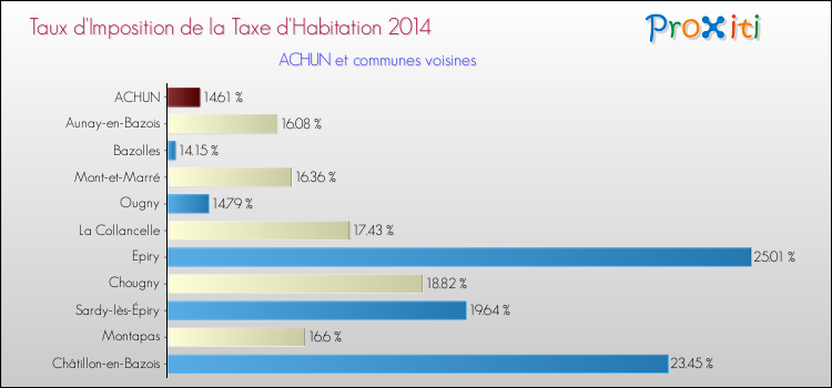 Taux d'imposition de la taxe d'habitation 2014 pour ACHUN et les communes proches Comparaison des taux d'imposition de la taxe d'habitation 2014 pour ACHUN et les communes voisines