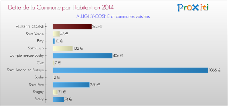 Dette par habitant de la commune en 2014 pour ALLIGNY-COSNE et les communes proches Comparaison de la dette par habitant de la commune en 2014 pour ALLIGNY-COSNE et les communes voisines