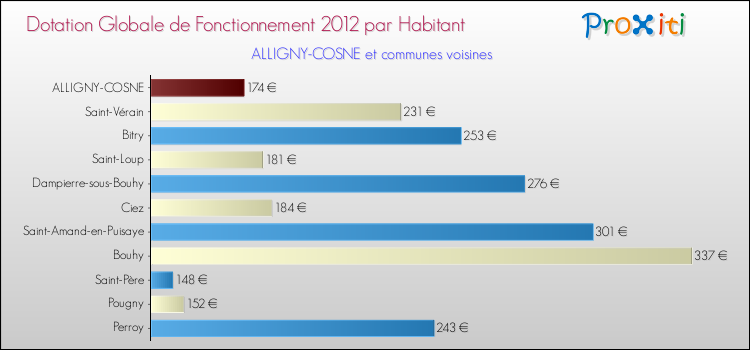 Montant des dotations globales de fonctionnement DGF par Habitant pour ALLIGNY-COSNE et les communes proches Comparaison des des dotations globales de fonctionnement DGF par habitant pour ALLIGNY-COSNE et les communes voisines