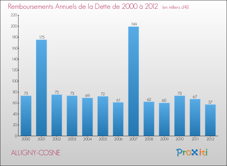 Evolution de l'annuité de la dette pour la commune de ALLIGNY-COSNE de 2000 à 2012 Annuités de la dette pour ALLIGNY-COSNE de 2000 à 2012