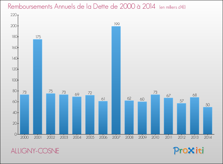 Evolution de l'annuité de la dette pour la commune de ALLIGNY-COSNE de 2000 à 2014 Annuités de la dette pour ALLIGNY-COSNE de 2000 à 2014