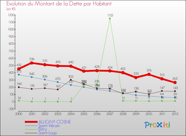 Evolution de la dette par habitant pour la commune de ALLIGNY-COSNE et les communes proches de 2000 à 2012 Comparaison de la dette par habitant pour ALLIGNY-COSNE et les communes voisines de 2000 à 2012