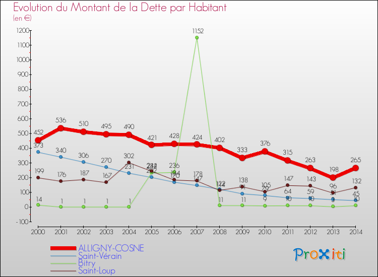 Evolution de la dette par habitant pour la commune de ALLIGNY-COSNE et les communes proches de 2000 à 2014 Comparaison de la dette par habitant pour ALLIGNY-COSNE et les communes voisines de 2000 à 2014
