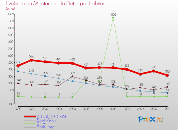 Evolution de la dette par habitant pour la commune de ALLIGNY-COSNE et les communes proches Comparaison de la dette par habitant pour ALLIGNY-COSNE et les communes voisines