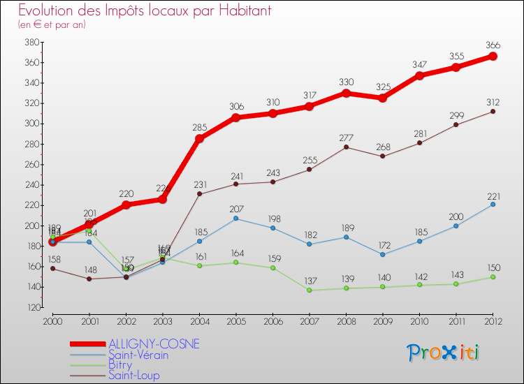 Evolution et montant des impôts locaux par Habitant pour ALLIGNY-COSNE et les communes proches Comparaison des impôts locaux par habitant pour ALLIGNY-COSNE et les communes voisines