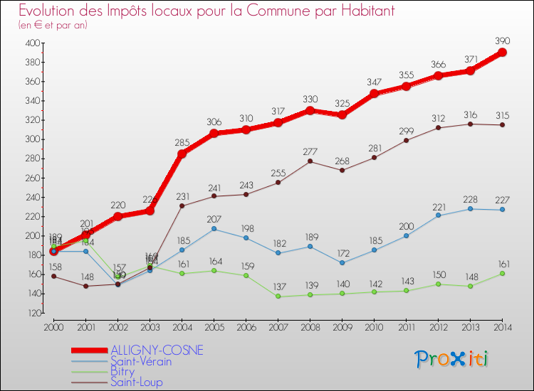 Evolution et montant des impôts locaux par Habitant pour ALLIGNY-COSNE et les communes proches de 2000 à 2014 Comparaison des impôts locaux par habitant pour ALLIGNY-COSNE et les communes voisines de 2000 à 2014