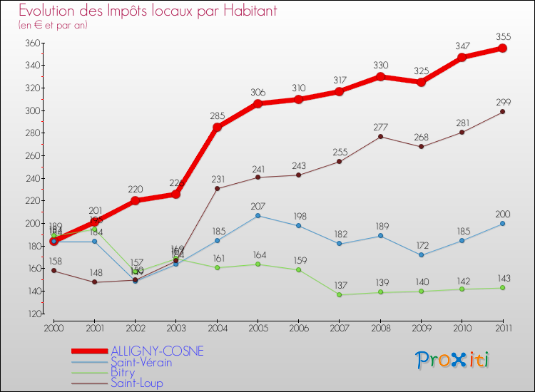 Evolution et montant des impôts locaux par Habitant pour ALLIGNY-COSNE et les communes proches Comparaison des impôts locaux par habitant pour ALLIGNY-COSNE et les communes voisines