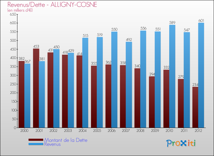 Evolution comparée de la dette et des revenus pour la commune de ALLIGNY-COSNE de 2000 à 2012 Comparaison de la dette et des revenus pour ALLIGNY-COSNE de 2000 à 2012
