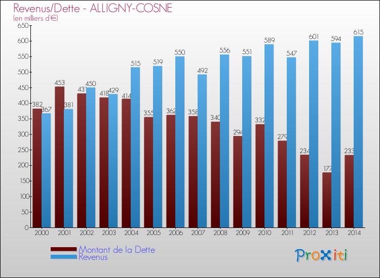 Evolution comparée de la dette et des revenus pour la commune de ALLIGNY-COSNE de 2000 à 2014 Comparaison de la dette et des revenus pour ALLIGNY-COSNE de 2000 à 2014