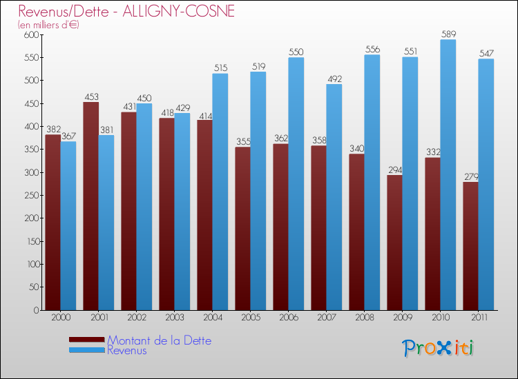 Evolution comparée de la dette et des revenus pour la commune de ALLIGNY-COSNE de 2000 à 2011 Comparaison de la dette et des revenus pour ALLIGNY-COSNE de 2000 à 2011