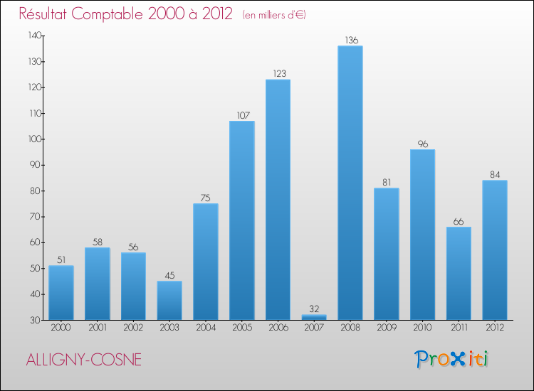 Evolution du résultat comptable pour la commune de ALLIGNY-COSNE de 2000 à 2012 Evolution du résultat comptable pour ALLIGNY-COSNE de 2000 à 2012