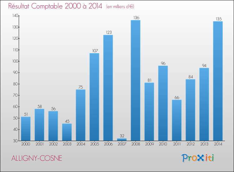Evolution du résultat comptable pour la commune de ALLIGNY-COSNE de 2000 à 2014 Evolution du résultat comptable pour ALLIGNY-COSNE de 2000 à 2014