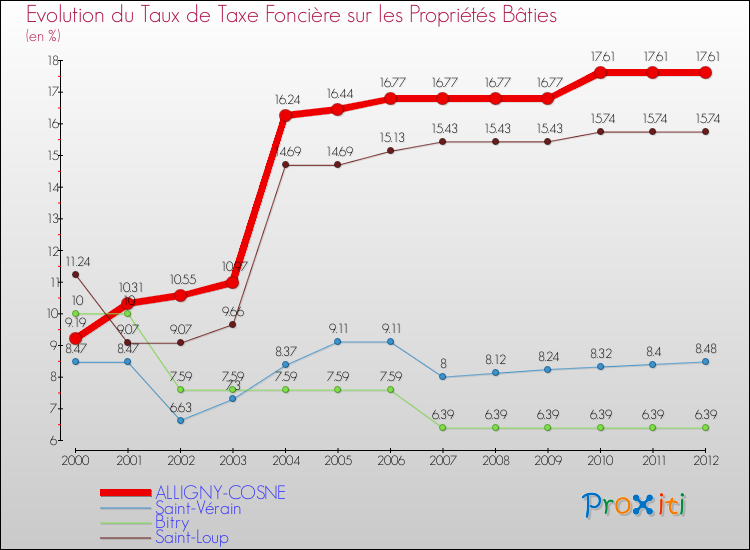 Evolution du taux de la taxe foncière sur le bati pour ALLIGNY-COSNE et les communes proches de 2000 à 2012 Comparaison des taux de taxe foncière sur le bati pour ALLIGNY-COSNE et les communes voisines de 2000 à 2012