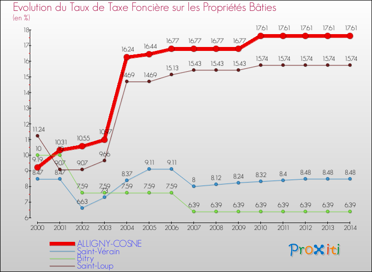 Evolution du taux de la taxe foncière sur le bati pour ALLIGNY-COSNE et les communes proches de 2000 à 2014 Comparaison des taux de taxe foncière sur le bati pour ALLIGNY-COSNE et les communes voisines de 2000 à 2014