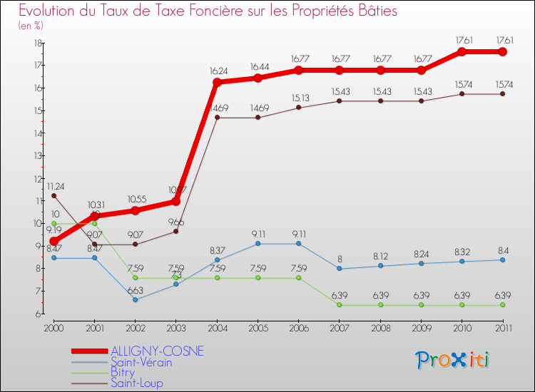 Evolution du taux de la taxe foncière sur le bati pour ALLIGNY-COSNE et les communes proches Comparaison des taux de taxe foncière sur le bati pour ALLIGNY-COSNE et les communes voisines