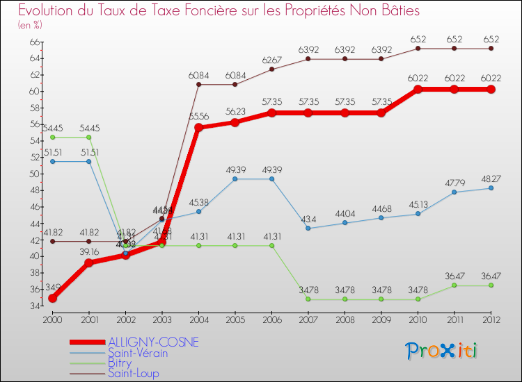 Evolution du taux de la taxe foncière sur les immeubles et terrains non batis pour ALLIGNY-COSNE et les communes proches de 2000 à 2012 Comparaison des taux de la taxe foncière sur les immeubles et terrains non batis pour ALLIGNY-COSNE et les communes voisines de 2000 à 2012
