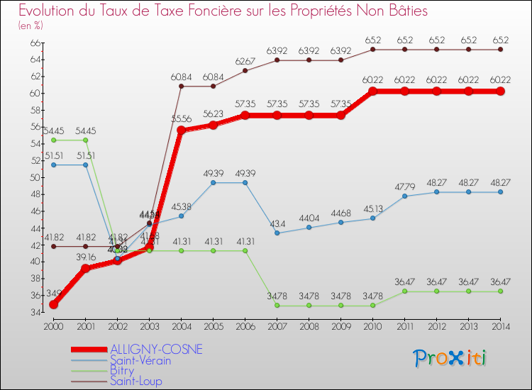 Evolution du taux de la taxe foncière sur les immeubles et terrains non batis pour ALLIGNY-COSNE et les communes proches de 2000 à 2014 Comparaison des taux de la taxe foncière sur les immeubles et terrains non batis pour ALLIGNY-COSNE et les communes voisines de 2000 à 2014