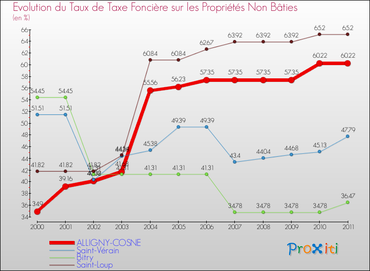 Evolution du taux de la taxe foncière sur les immeubles et terrains non batis pour ALLIGNY-COSNE et les communes proches Comparaison des taux de la taxe foncière sur les immeubles et terrains non batis pour ALLIGNY-COSNE et les communes voisines