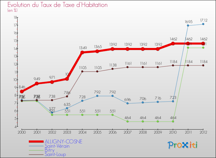 Evolution du taux de la taxe d'habitation pour ALLIGNY-COSNE et les communes proches Comparaison des taux de la taxe d'habitation pour ALLIGNY-COSNE et les communes voisines