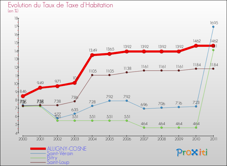 Evolution du taux de la taxe d'habitation pour ALLIGNY-COSNE et les communes proches Comparaison des taux de la taxe d'habitation pour ALLIGNY-COSNE et les communes voisines