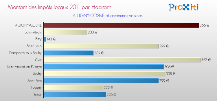 Montant des impôts locaux par Habitant pour ALLIGNY-COSNE et les communes proches Comparaison des impôts locaux par habitant pour ALLIGNY-COSNE et les communes voisines