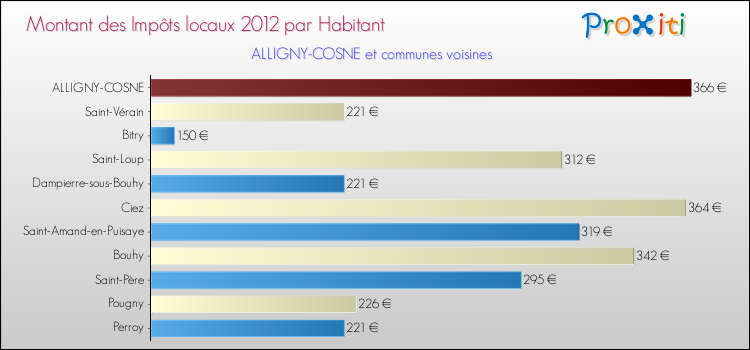 Montant des impôts locaux par Habitant pour ALLIGNY-COSNE et les communes proches Comparaison des impôts locaux par habitant pour ALLIGNY-COSNE et les communes voisines