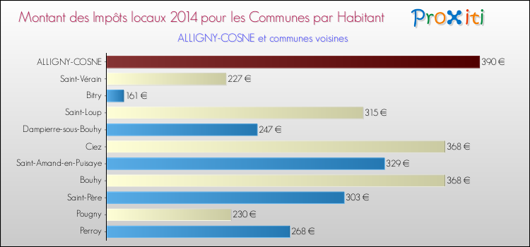 Montant des impôts locaux par Habitant pour ALLIGNY-COSNE et les communes proches en 2014 Comparaison des impôts locaux par habitant pour ALLIGNY-COSNE et les communes voisines en 2014
