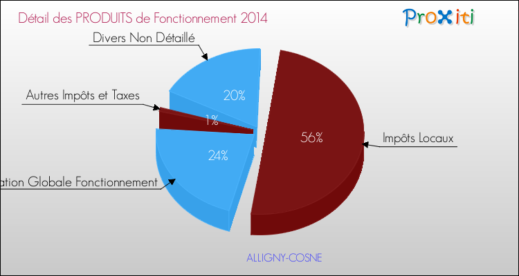 Décomposition du Budget de Fonctionnement 2014 de la commune de ALLIGNY-COSNE Budget de Fonctionnement 2014 pour la commune de ALLIGNY-COSNE
