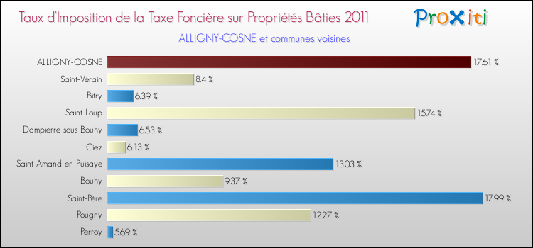 Taux d'imposition de la taxe foncière sur le bati 2011 pour ALLIGNY-COSNE et les communes proches Comparaison des taux d'imposition de la taxe foncière sur le bati 2011 pour ALLIGNY-COSNE et les communes voisines