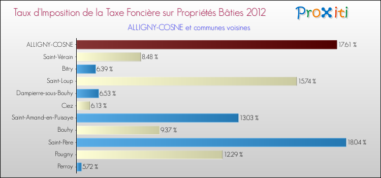 Taux d'imposition de la taxe foncière sur le bati 2012 pour ALLIGNY-COSNE et les communes proches Comparaison des taux d'imposition de la taxe foncière sur le bati 2012 pour ALLIGNY-COSNE et les communes voisines