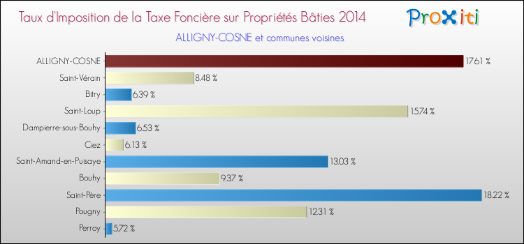 Taux d'imposition de la taxe foncière sur le bati 2014 pour ALLIGNY-COSNE et les communes proches Comparaison des taux d'imposition de la taxe foncière sur le bati 2014 pour ALLIGNY-COSNE et les communes voisines