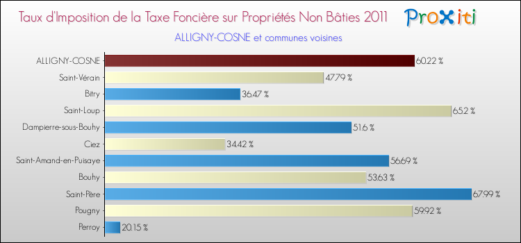 Taux d'imposition de la taxe foncière sur les immeubles et terrains non batis 2011 pour ALLIGNY-COSNE et les communes proches Comparaison des taux d'imposition de la taxe foncière sur les immeubles et terrains non batis 2011 pour ALLIGNY-COSNE et les communes voisines