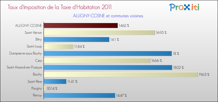 Taux d'imposition de la taxe d'habitation 2011 pour ALLIGNY-COSNE et les communes proches Comparaison des taux d'imposition de la taxe d'habitation 2011 pour ALLIGNY-COSNE et les communes voisines