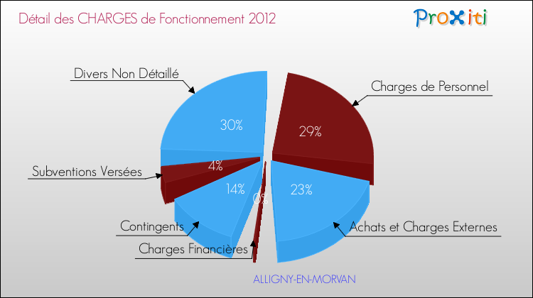 Décomposition des Charges de Fonctionnement 2012 de la commune de ALLIGNY-EN-MORVAN Charges de Fonctionnement 2012 pour la commune de ALLIGNY-EN-MORVAN