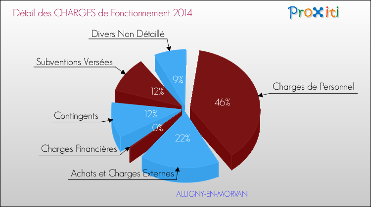 Décomposition des Charges de Fonctionnement 2014 de la commune de ALLIGNY-EN-MORVAN Charges de Fonctionnement 2014 pour la commune de ALLIGNY-EN-MORVAN