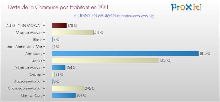 Dette par habitant de la commune en 2011 pour ALLIGNY-EN-MORVAN et les communes proches Comparaison de la dette par habitant de la commune en 2011 pour ALLIGNY-EN-MORVAN et les communes voisines